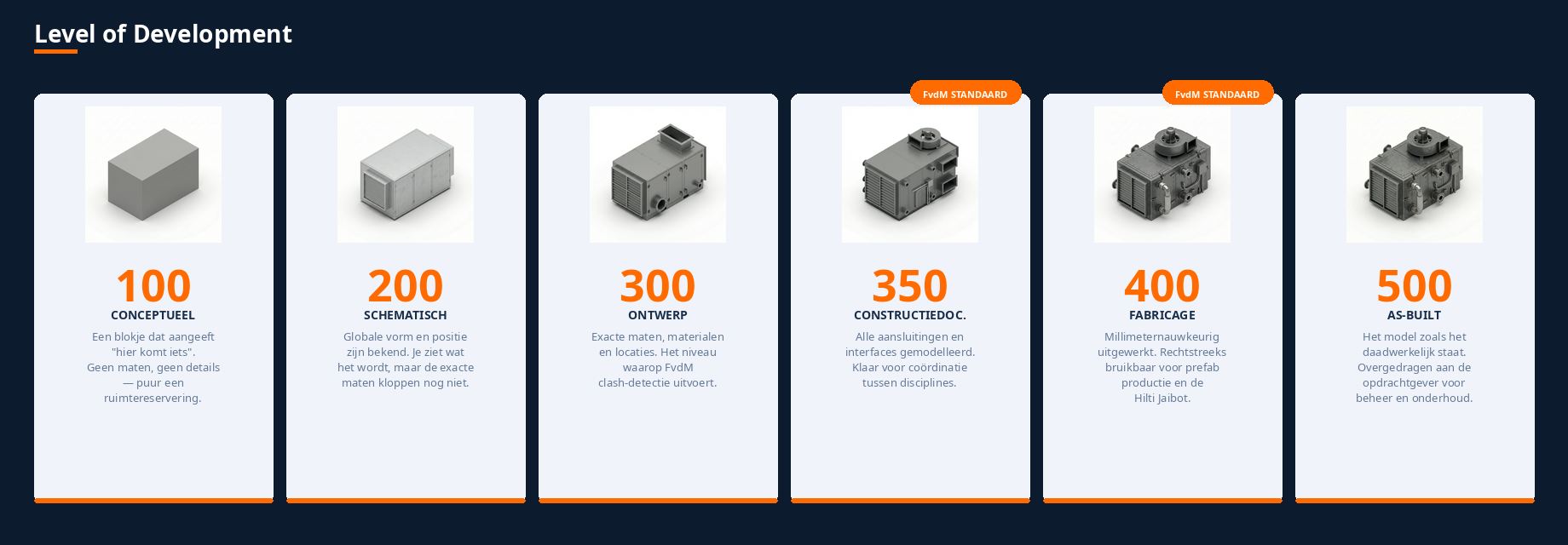 Level of Development overzicht - LOD 100 tot LOD 500